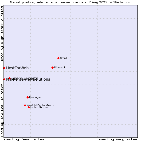 Market position of Spam Experts vs. HostForWeb vs. Nine Internet Solutions
