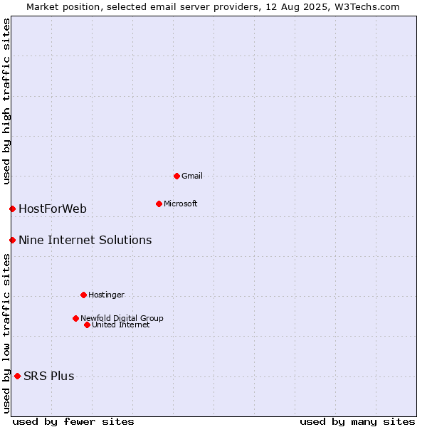 Market position of SRS Plus vs. HostForWeb vs. Nine Internet Solutions