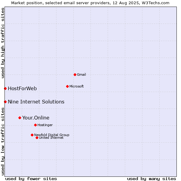 Market position of Your.Online vs. HostForWeb vs. Nine Internet Solutions