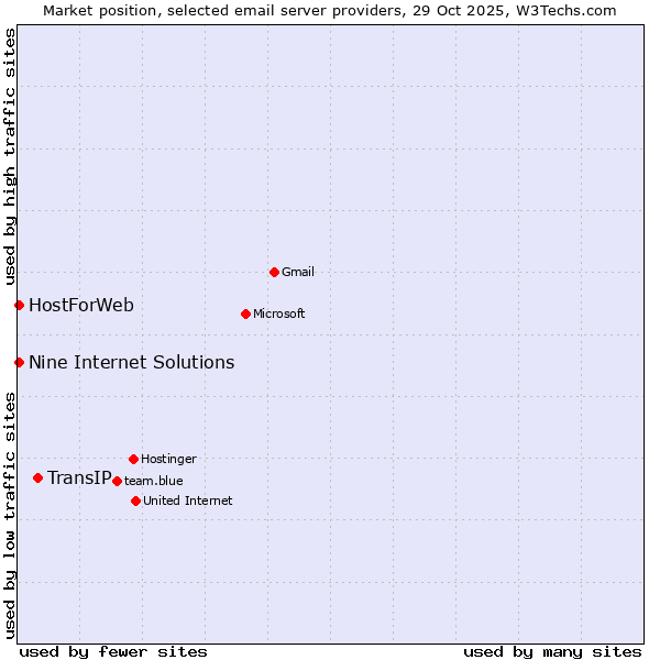 Market position of TransIP vs. HostForWeb vs. Nine Internet Solutions