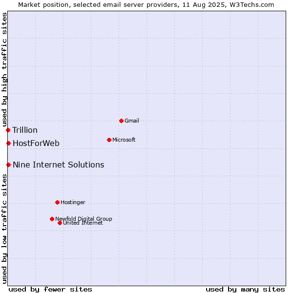 Market position of Nine Internet Solutions vs. HostForWeb vs. Trillion