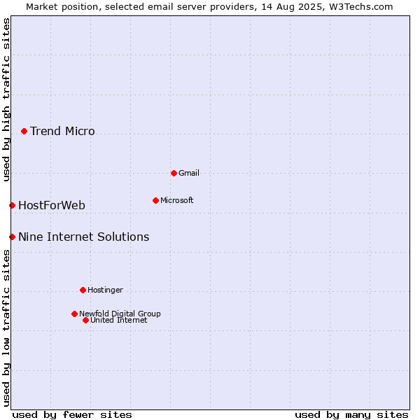 Market position of Trend Micro vs. HostForWeb vs. Nine Internet Solutions