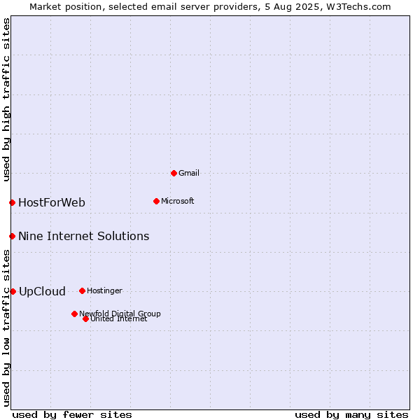 Market position of UpCloud vs. HostForWeb vs. Nine Internet Solutions