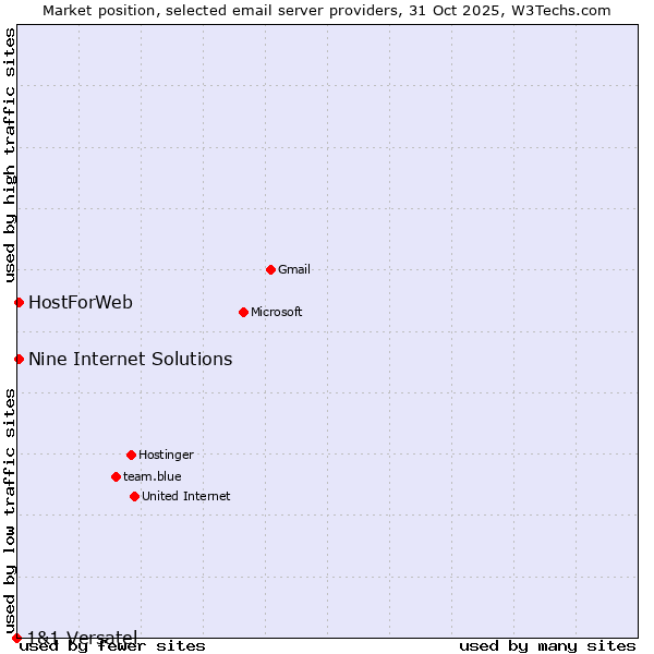 Market position of HostForWeb vs. Nine Internet Solutions vs. 1&1 Versatel