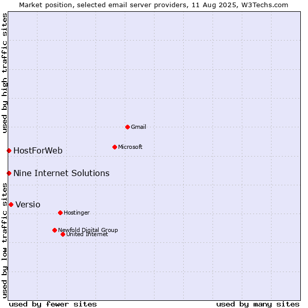 Market position of Versio vs. HostForWeb vs. Nine Internet Solutions