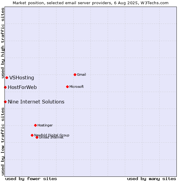 Market position of VSHosting vs. HostForWeb vs. Nine Internet Solutions