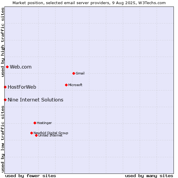 Market position of Web.com vs. HostForWeb vs. Nine Internet Solutions