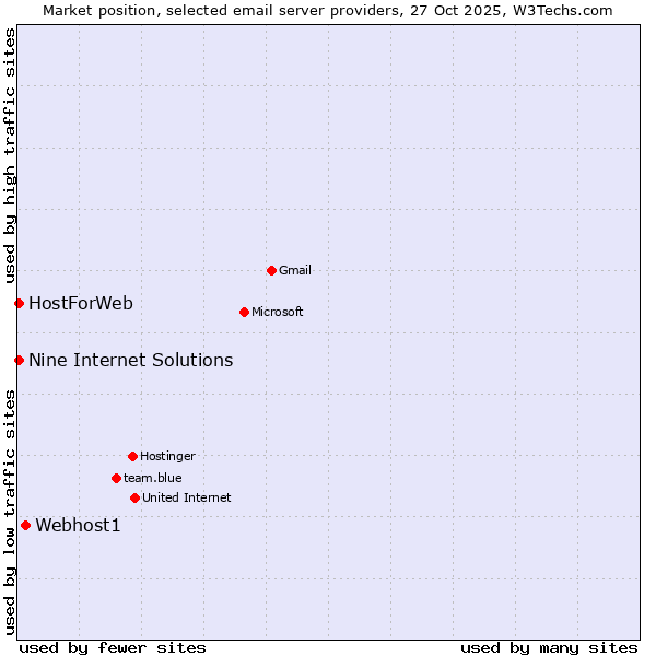 Market position of Webhost1 vs. HostForWeb vs. Nine Internet Solutions