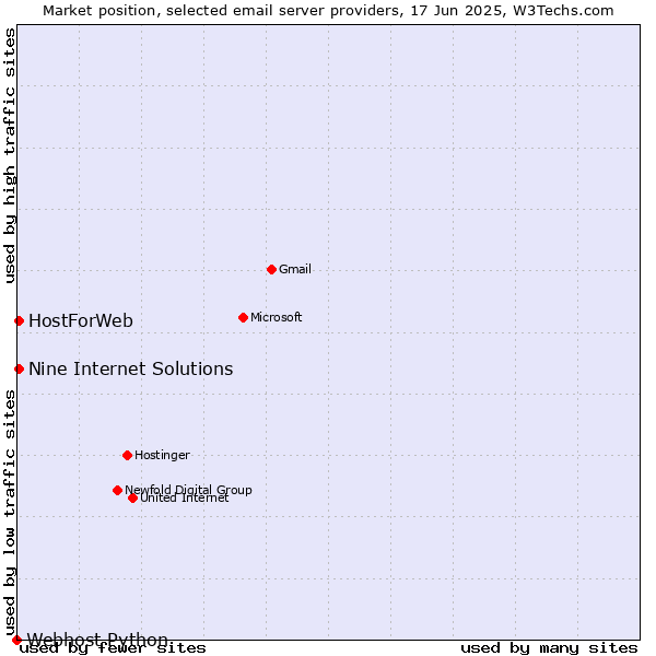 Market position of HostForWeb vs. Nine Internet Solutions vs. Webhost Python