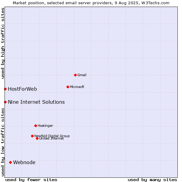 Market position of Webnode vs. HostForWeb vs. Nine Internet Solutions