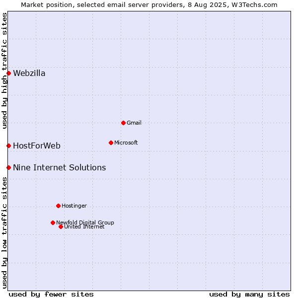 Market position of HostForWeb vs. Nine Internet Solutions vs. Webzilla