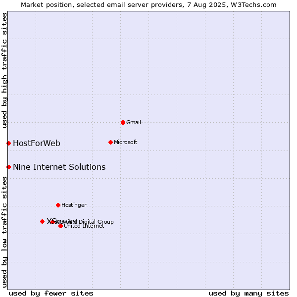 Market position of XServer vs. HostForWeb vs. Nine Internet Solutions