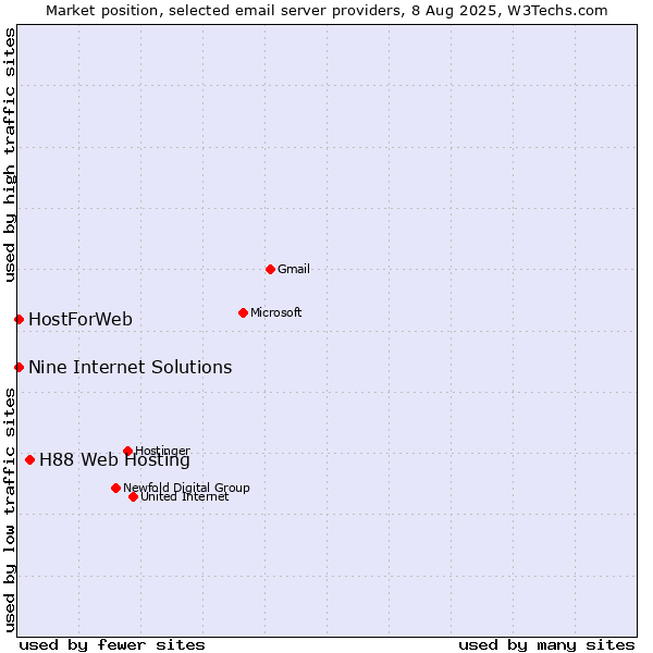 Market position of H88 Web Hosting vs. HostForWeb vs. Nine Internet Solutions
