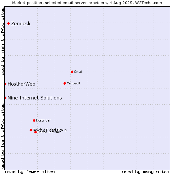 Market position of Zendesk vs. HostForWeb vs. Nine Internet Solutions