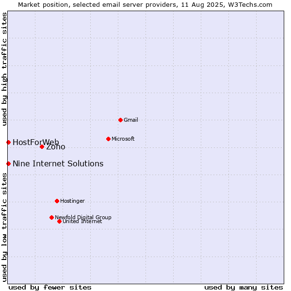 Market position of Zoho vs. HostForWeb vs. Nine Internet Solutions