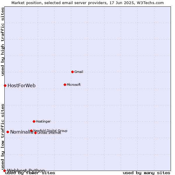 Market position of Nominalia vs. HostForWeb vs. Webhost Python
