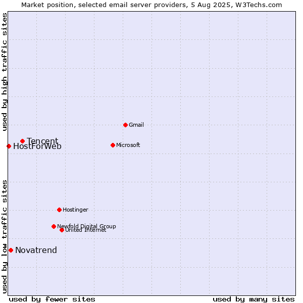 Market position of Tencent vs. Novatrend vs. HostForWeb