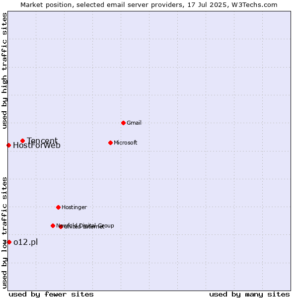 Market position of Tencent vs. o12.pl vs. HostForWeb