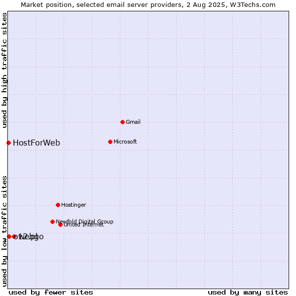 Market position of webgo vs. o12.pl vs. HostForWeb