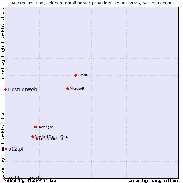Market position of o12.pl vs. HostForWeb vs. Webhost Python