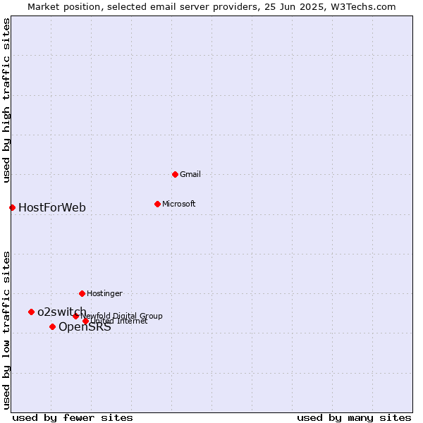 Market position of OpenSRS vs. o2switch vs. HostForWeb