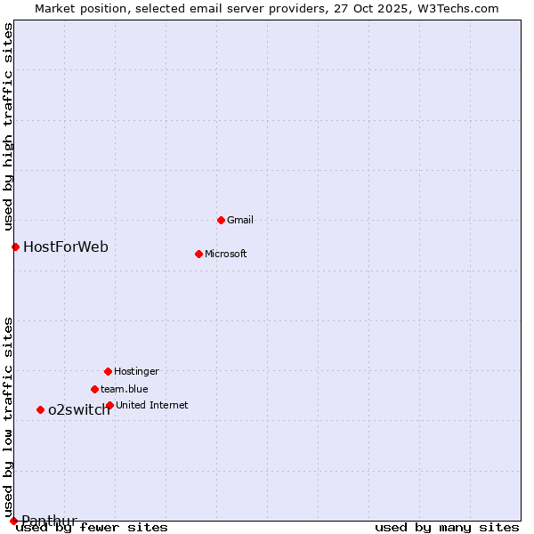 Market position of o2switch vs. HostForWeb vs. Panthur