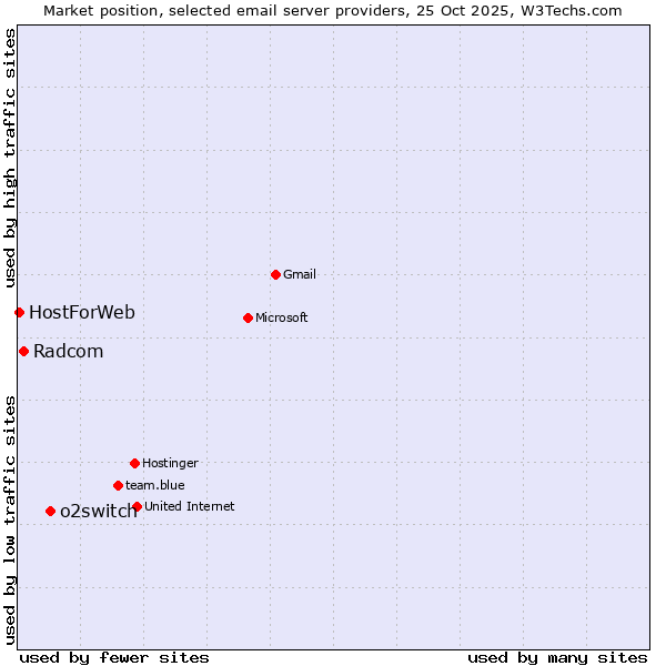 Market position of o2switch vs. Radcom vs. HostForWeb
