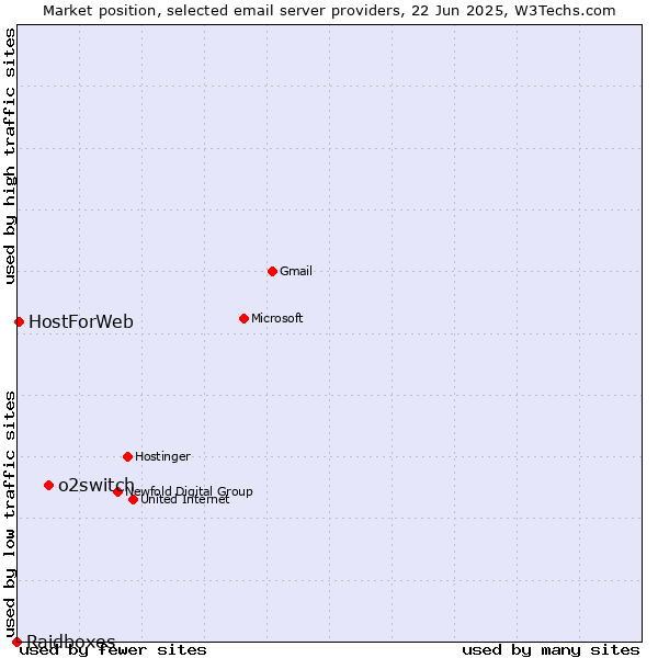 Market position of o2switch vs. HostForWeb vs. Raidboxes