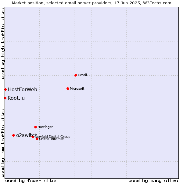 Market position of o2switch vs. HostForWeb vs. Root.lu