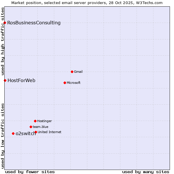 Market position of o2switch vs. HostForWeb vs. RosBusinessConsulting