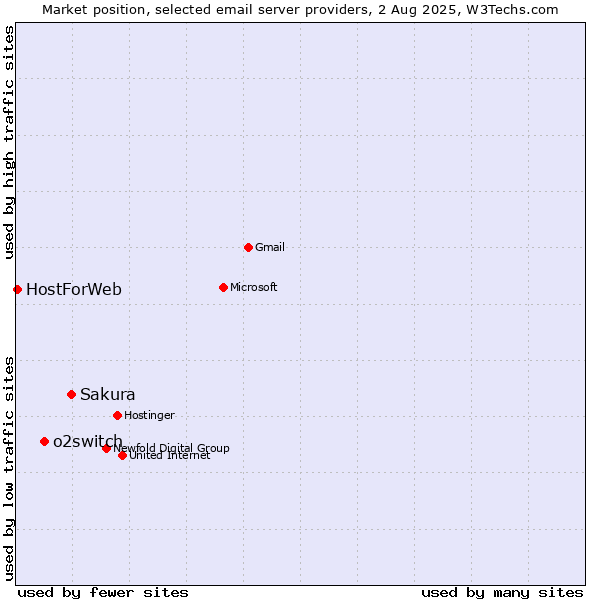 Market position of Sakura vs. o2switch vs. HostForWeb