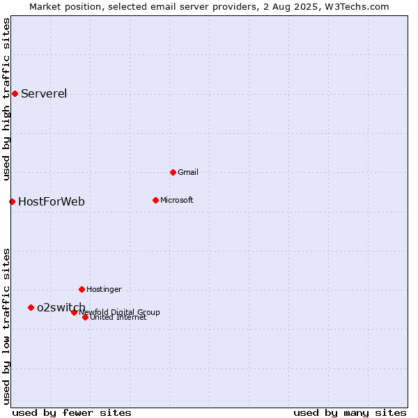 Market position of o2switch vs. Serverel vs. HostForWeb