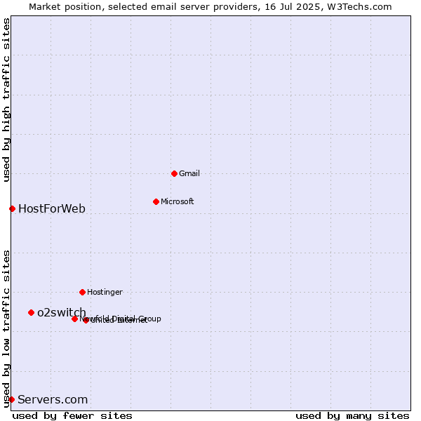 Market position of o2switch vs. HostForWeb vs. Servers.com