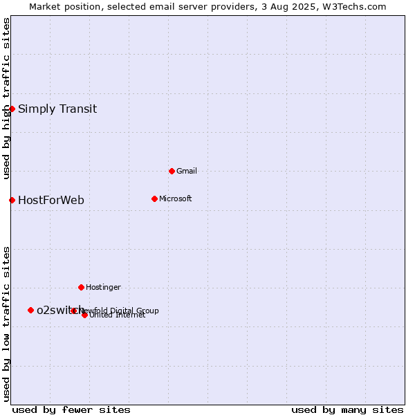 Market position of o2switch vs. HostForWeb vs. Simply Transit