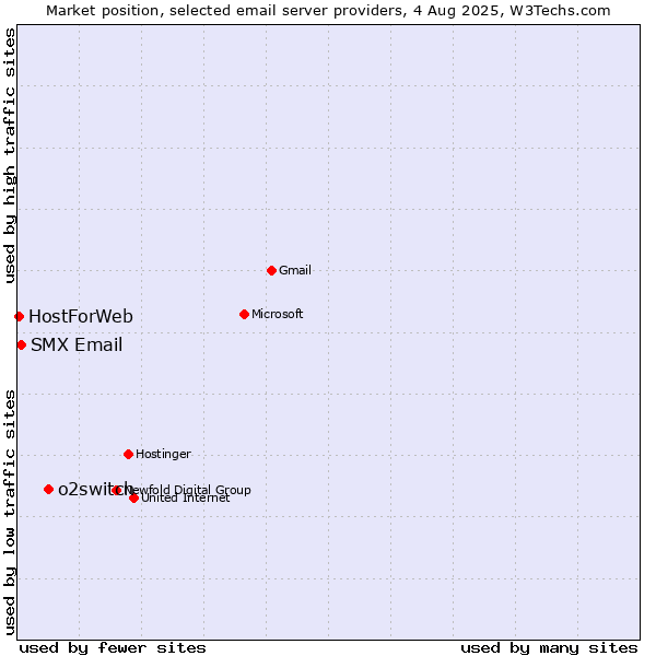 Market position of o2switch vs. SMX Email vs. HostForWeb