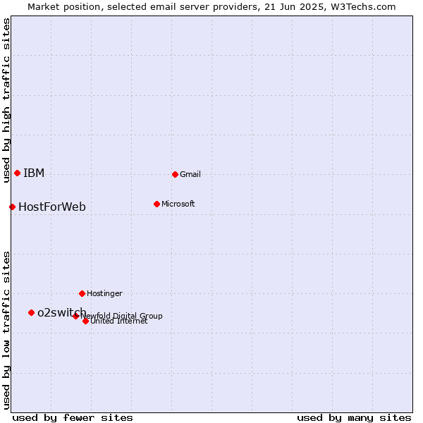 Market position of o2switch vs. IBM vs. HostForWeb
