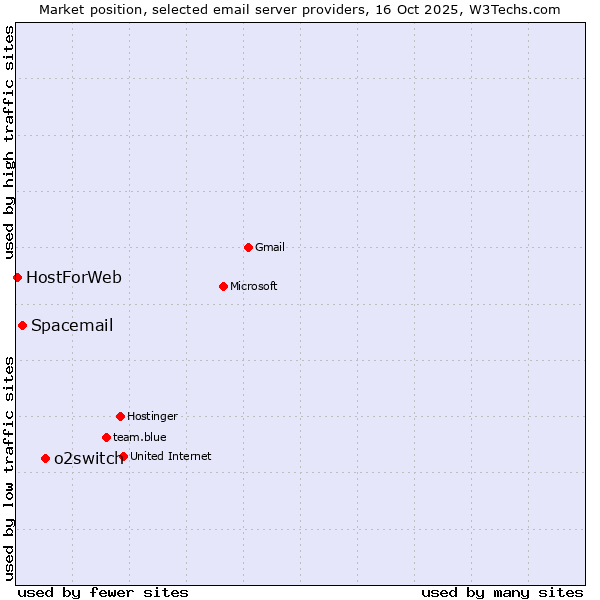 Market position of o2switch vs. Spacemail vs. HostForWeb