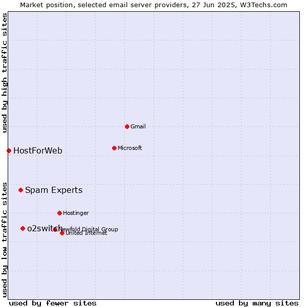 Market position of o2switch vs. Spam Experts vs. HostForWeb