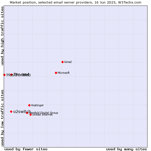 Market position of Tencent vs. o2switch vs. HostForWeb