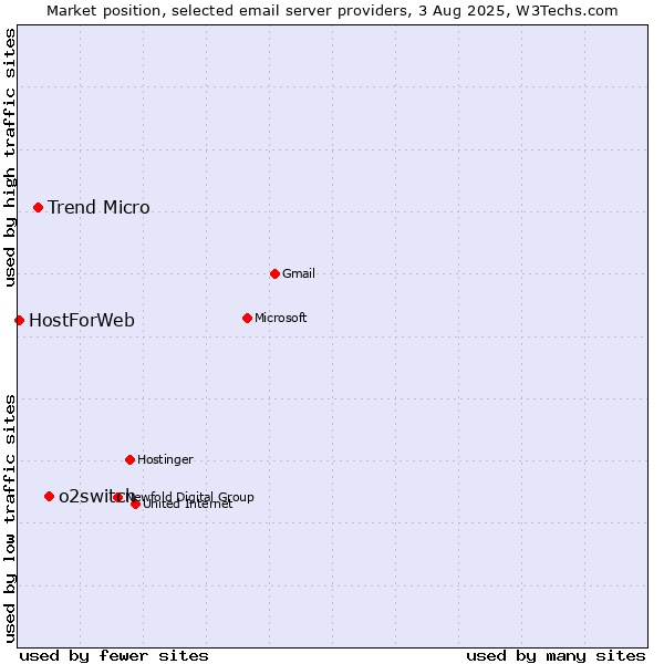 Market position of o2switch vs. Trend Micro vs. HostForWeb