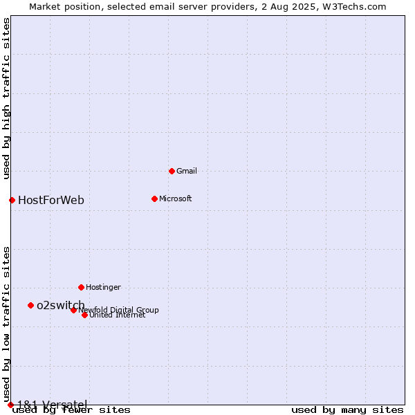 Market position of o2switch vs. HostForWeb vs. 1&1 Versatel