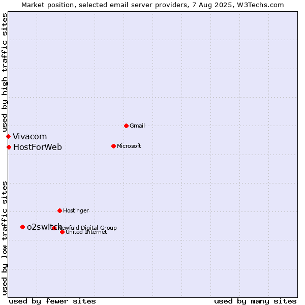 Market position of o2switch vs. HostForWeb vs. Vivacom