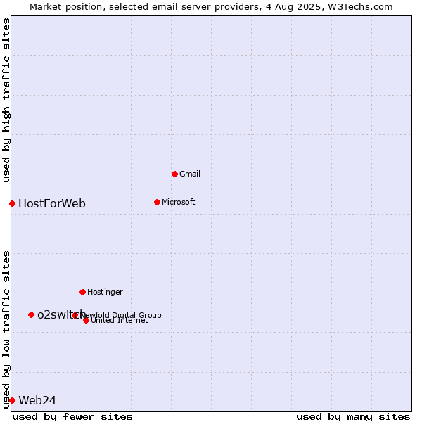 Market position of o2switch vs. Web24 vs. HostForWeb