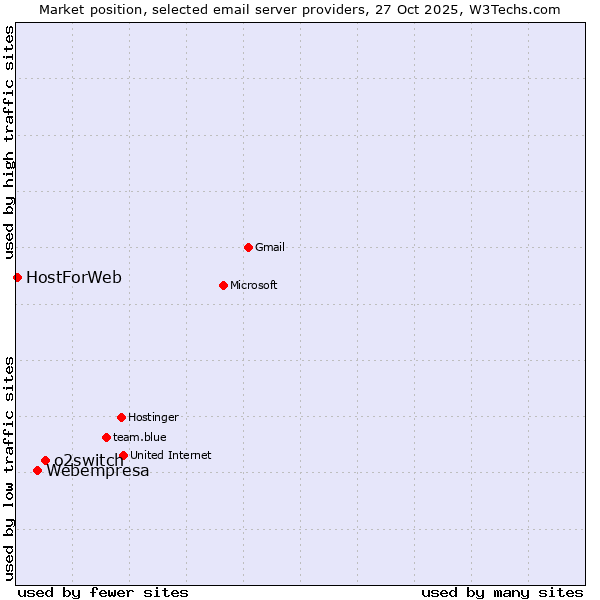 Market position of o2switch vs. Webempresa vs. HostForWeb