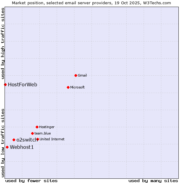 Market position of o2switch vs. Webhost1 vs. HostForWeb