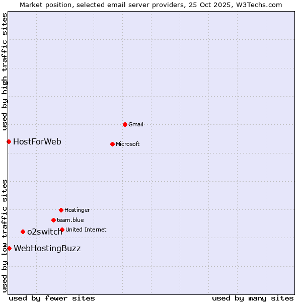 Market position of o2switch vs. WebHostingBuzz vs. HostForWeb