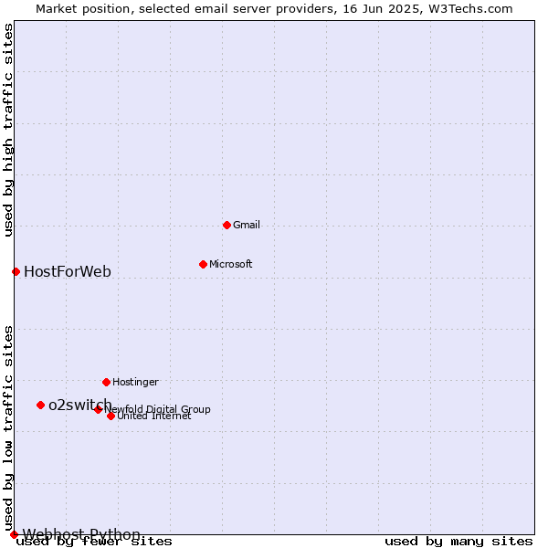 Market position of o2switch vs. HostForWeb vs. Webhost Python
