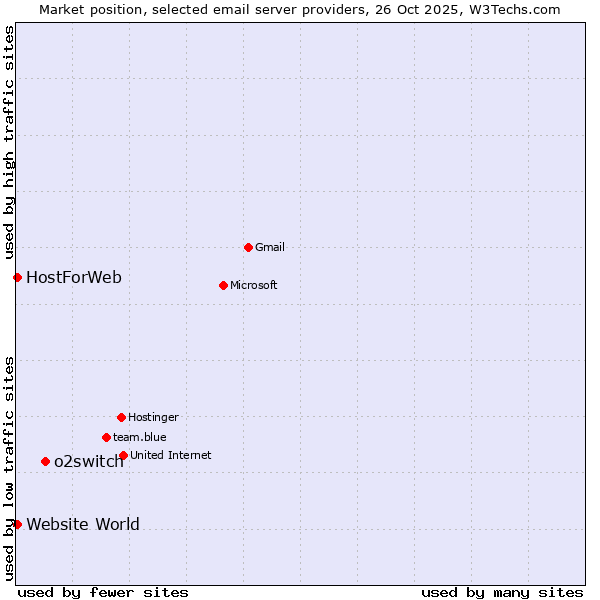 Market position of o2switch vs. Website World vs. HostForWeb