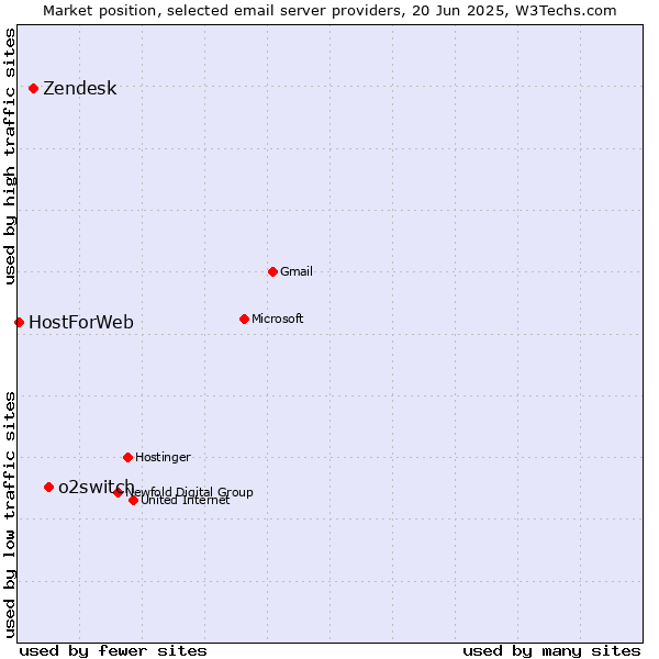 Market position of o2switch vs. Zendesk vs. HostForWeb