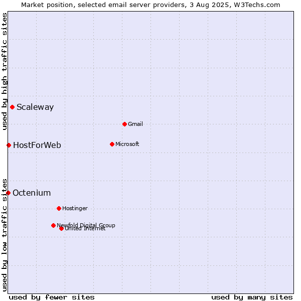 Market position of Scaleway vs. HostForWeb vs. Octenium